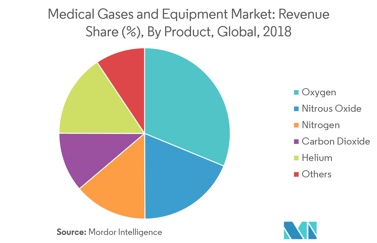 Medical Gases and Equipment Market Growth, Trends, and Forecast (20192024)